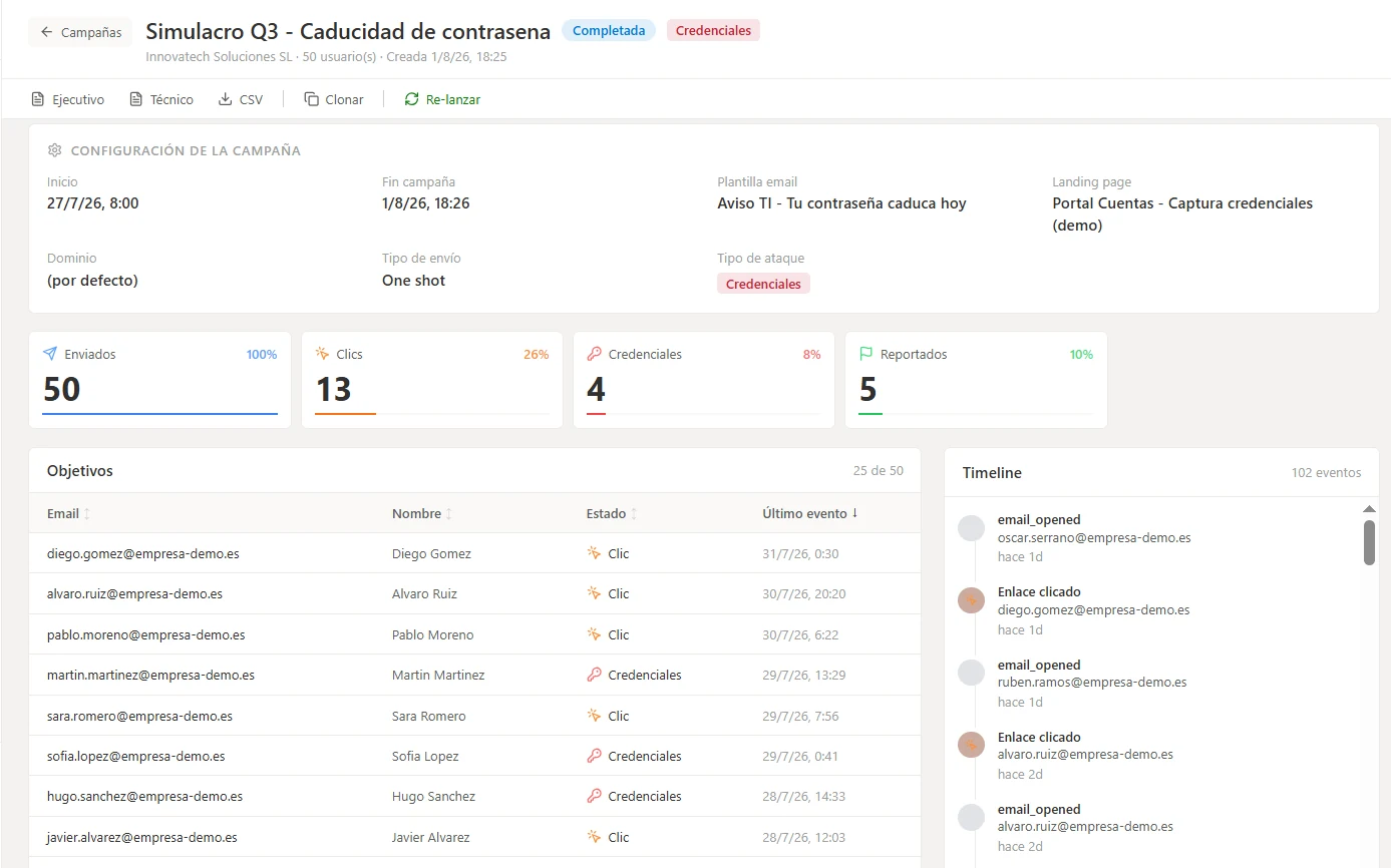 Simulador de phishing: empresas y grupos objetivo con su nivel de riesgo