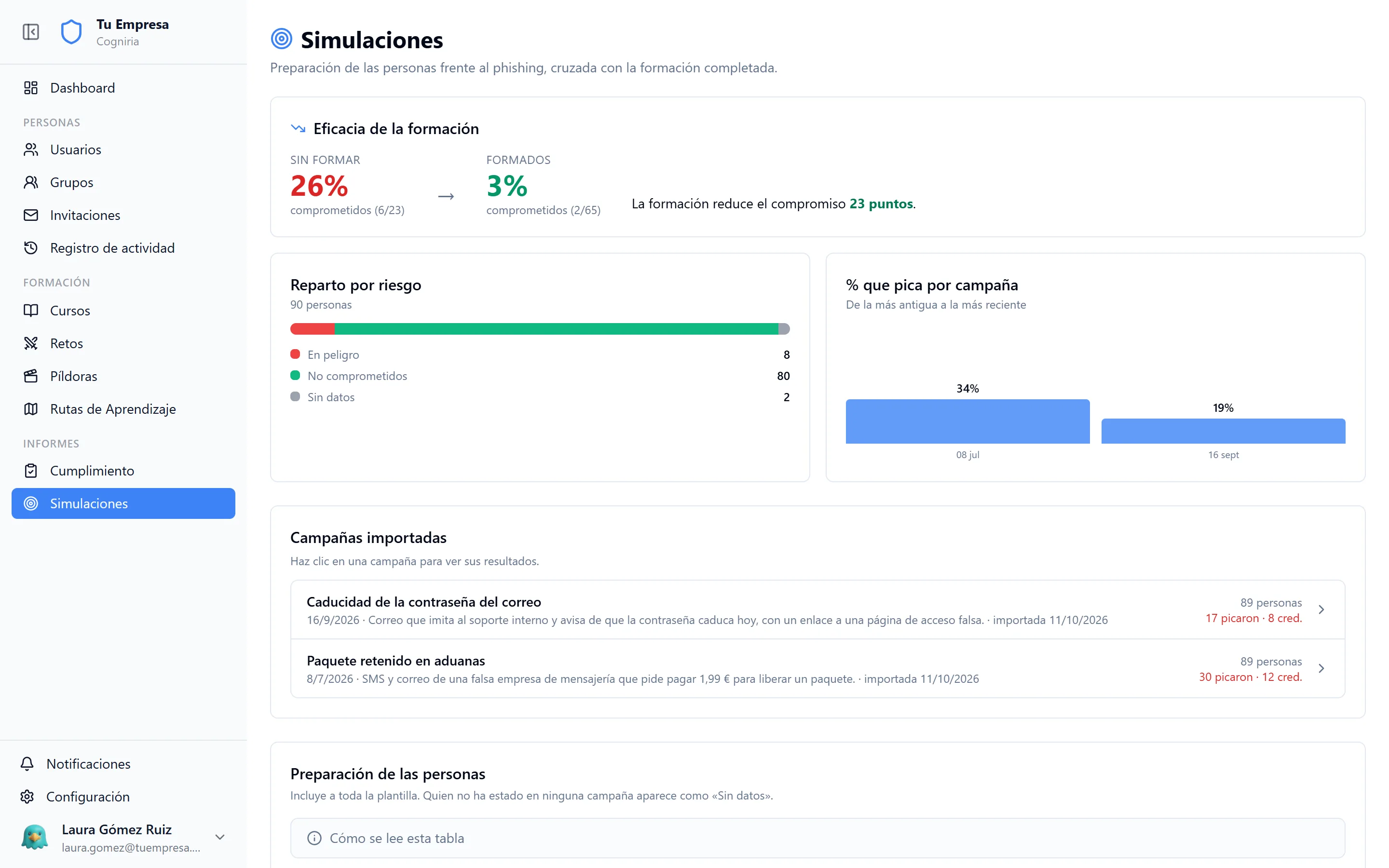 Sección Simulaciones de Cogniria: eficacia de la formación frente al phishing, reparto por riesgo, porcentaje de clics por campaña y campañas importadas